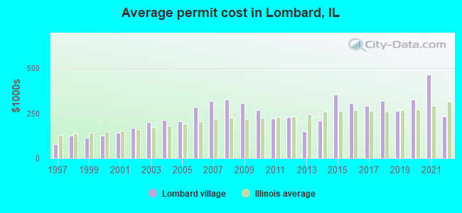 Average permit cost in Lombard, IL