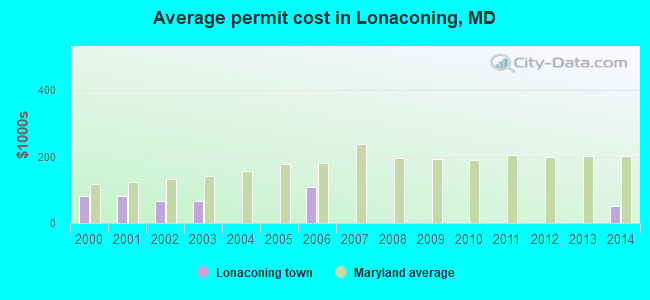 Average permit cost in Lonaconing, MD
