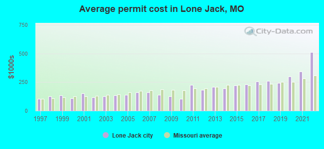 Average permit cost in Lone Jack, MO