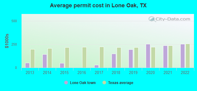 Average permit cost in Lone Oak, TX