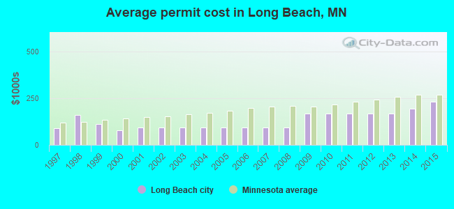 Average permit cost in Long Beach, MN