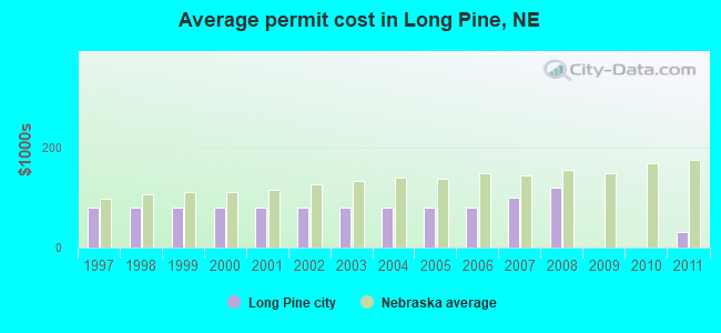 Average permit cost in Long Pine, NE