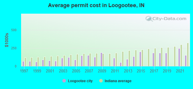 Average permit cost in Loogootee, IN
