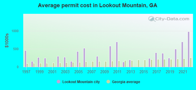 Average permit cost in Lookout Mountain, GA