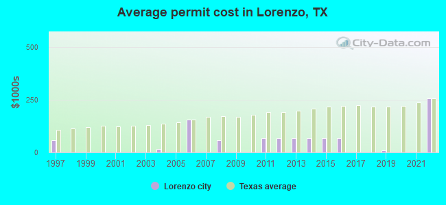 Average permit cost in Lorenzo, TX