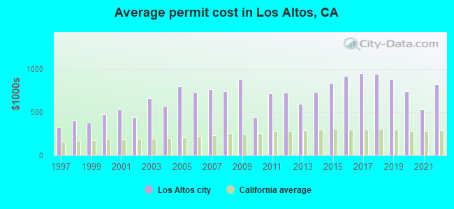 Average permit cost in Los Altos, CA
