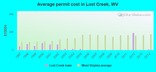 Average permit cost in Lost Creek, WV