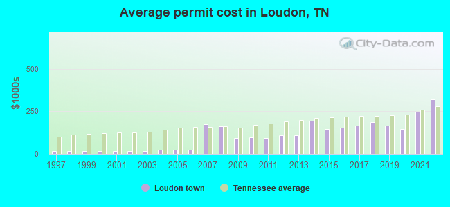 Average permit cost in Loudon, TN