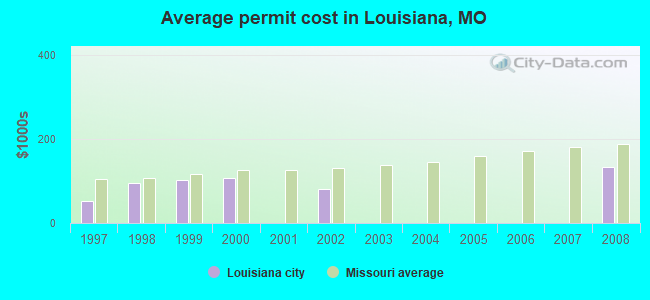 Average permit cost in Louisiana, MO