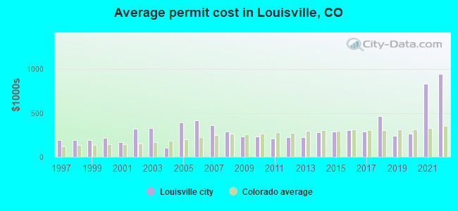 Average permit cost in Louisville, CO