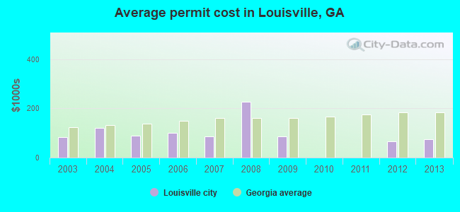 Average permit cost in Louisville, GA