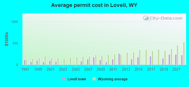 Average permit cost in Lovell, WY