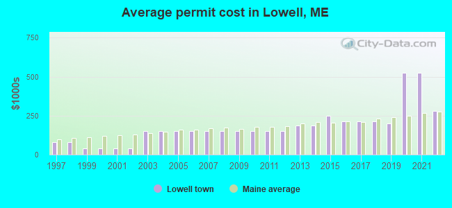 Average permit cost in Lowell, ME