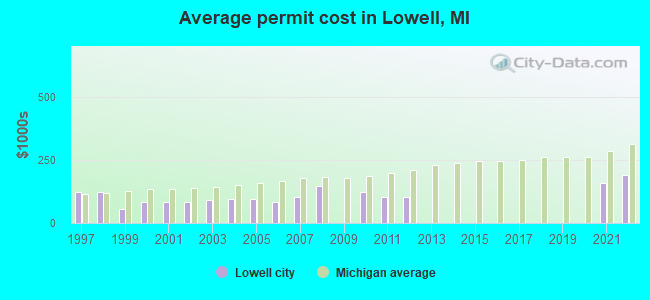 Average permit cost in Lowell, MI