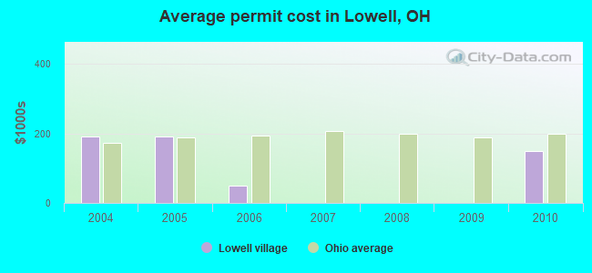 Average permit cost in Lowell, OH