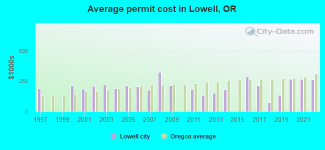 Average permit cost in Lowell, OR