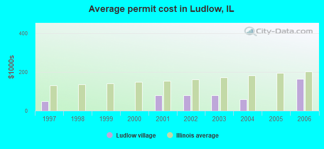 Average permit cost in Ludlow, IL