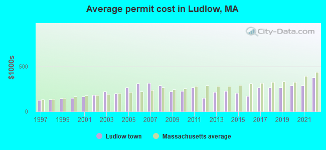 Average permit cost in Ludlow, MA