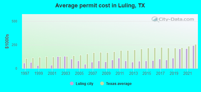 Average permit cost in Luling, TX