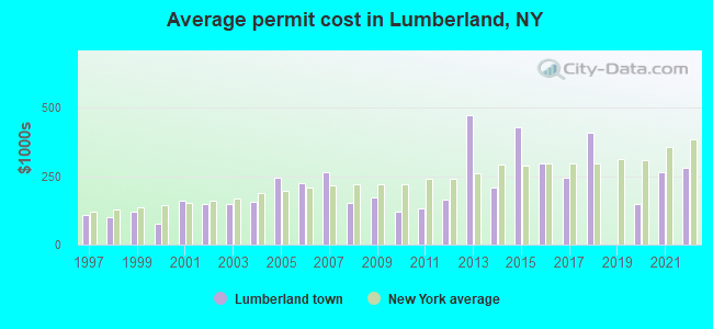Average permit cost in Lumberland, NY