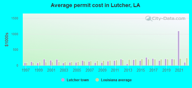 Average permit cost in Lutcher, LA