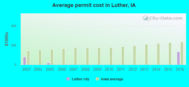 Average permit cost in Luther, IA
