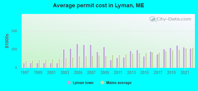 Average permit cost in Lyman, ME