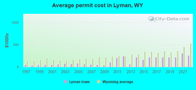Average permit cost in Lyman, WY