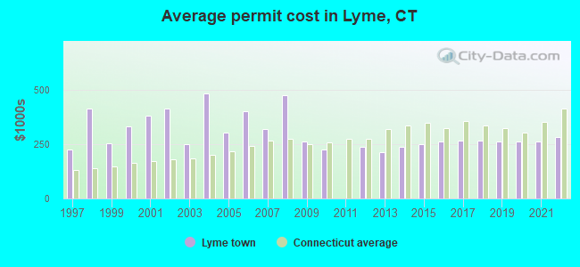 Average permit cost in Lyme, CT