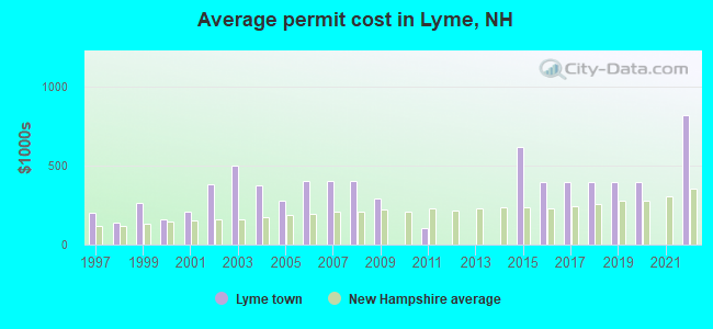 Average permit cost in Lyme, NH