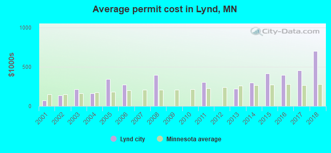 Average permit cost in Lynd, MN