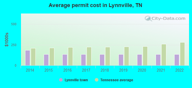 Average permit cost in Lynnville, TN