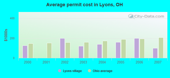 Average permit cost in Lyons, OH
