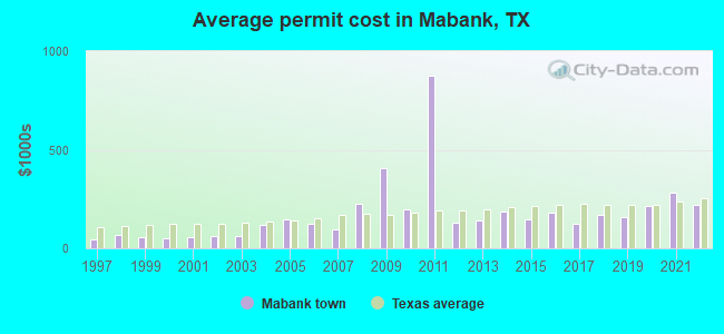 Average permit cost in Mabank, TX