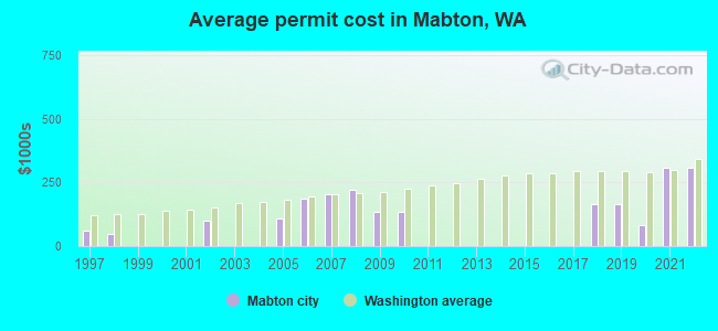 Average permit cost in Mabton, WA