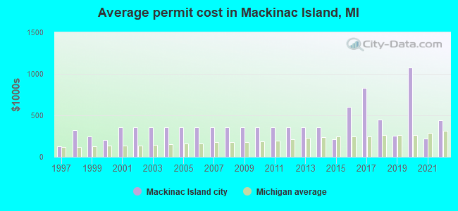 Average permit cost in Mackinac Island, MI