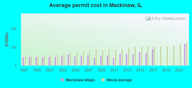 Average permit cost in Mackinaw, IL