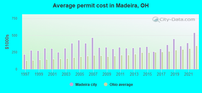 Average permit cost in Madeira, OH