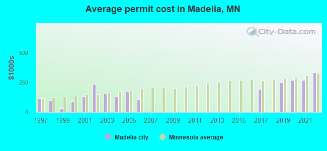 Average permit cost in Madelia, MN