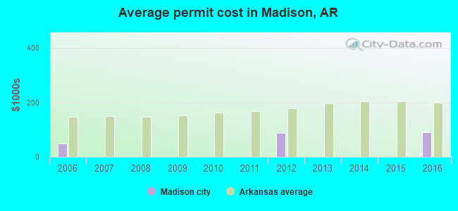 Average permit cost in Madison, AR