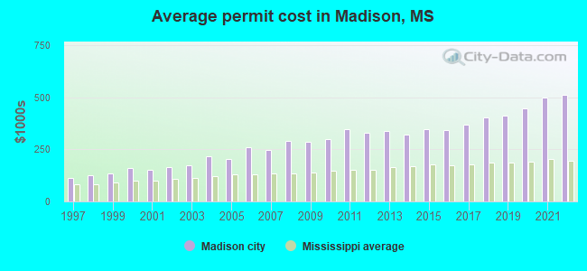 Average permit cost in Madison, MS