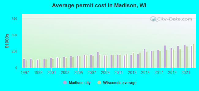 Average permit cost in Madison, WI