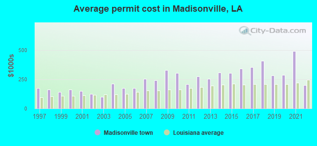 Average permit cost in Madisonville, LA