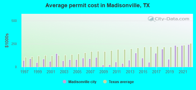 Average permit cost in Madisonville, TX
