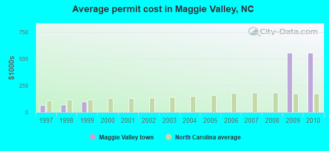 Average permit cost in Maggie Valley, NC