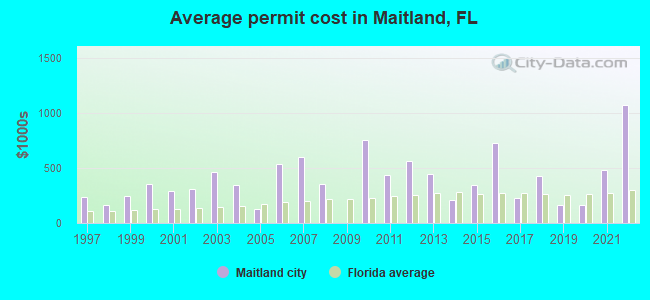 Average permit cost in Maitland, FL
