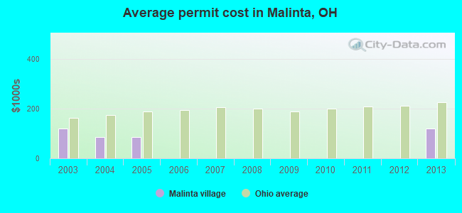 Average permit cost in Malinta, OH