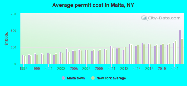 Average permit cost in Malta, NY