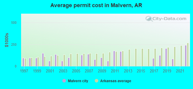 Average permit cost in Malvern, AR