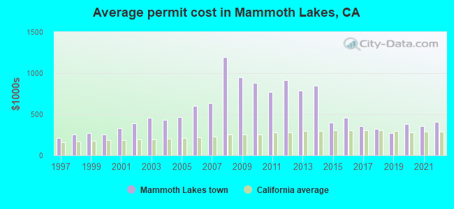 Average permit cost in Mammoth Lakes, CA